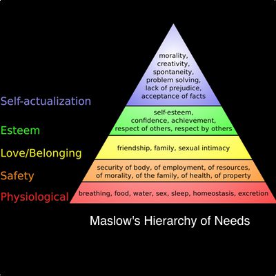 Maslow’s Hierarchy of Needs